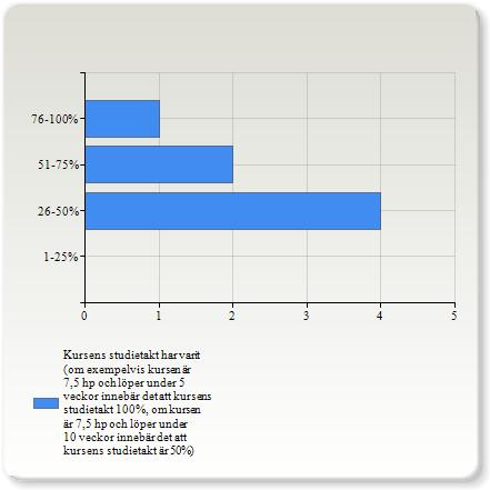 Kursens studietakt har varit (om exempelvis kursen är,5 hp och löper under 5 veckor innebär det att kursens studietakt 100%, om kursen är,5 hp och löper under 10 veckor innebär det att kursens