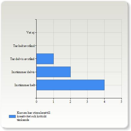 Antal det att kursens studietakt är 50%) svar 1-25% 0 (0,0%) 4 26-50% (5,1%) 2 51-5% (28,6%) 1 6-100% (14,3%) Ta ställning till nedanstående påståenden om utbildnings- och kunskapsmiljön i den kurs