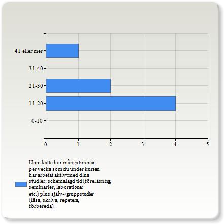 Uppskatta hur många timmar per vecka som du under kursen har arbetat aktivt med dina studier; schemalagd tid (föreläsning, seminarier, laborationer etc.