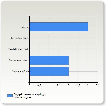 Kurslitteraturen och annat material var relevant. Kurslitteraturen och annat material var relevant.