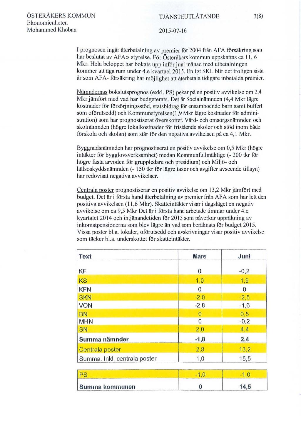 ÖSTERÅKERS KOMMUN Ekonomienheten Mohammed Khoban TJÄNSTEUTLÅTANDE 2015-07-16 3(8) I prognosen ingår återbetalning av premier för 2004 från AFA försäkring som har beslutat av AFA:s styrelse.