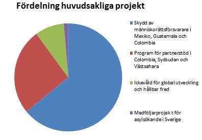 Årsredovisning giro och swish samt till 90-konto och är i liten utsträckning ändamålsbestämda. Insamlingen bedrivs genom vår hemsida och i andra digitala kanaler samt utskick av insamlingsbrev.