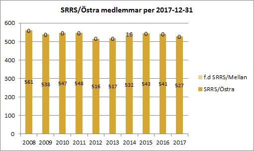 MEDLEMMAR Lokalavdelningen hade per 2017-12-31 527 medlemmar, vilket är en förändring med -2,7% (14 medlemmar) gentemot samma tidpunkt föregående år.
