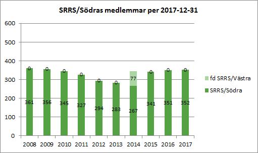 Vid SRRS Fullmäktigemöte 2017-04-16 representerades lokalavdelningen av Magnus Lundberg, Ulrika Hall, Jessica Ekstrand, Margareta Lantz, Camilla Olofsson och Kristina Fält.