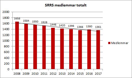 4.2. MEDLEMMAR Ansvarig för medlemsregistret, som administreras av SKK, har varit Sonja Nilsson.