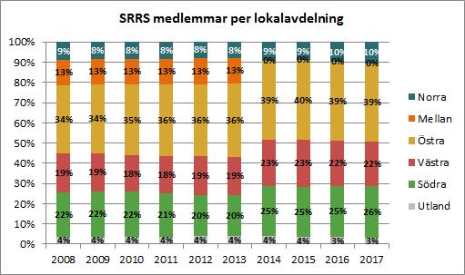 SRRS/Östra 541 medlemmar 527 medlemmar -14 medlemmar (-3 %) SRRS/Västra 308 medlemmar 299 medlemmar -9 medlemmar (-3 %) SRRS/Södra 351 medlemmar 352 medlemmar +1 medlem (+/- 0 %)