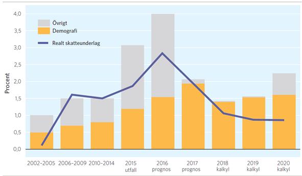 målet. För givet den nuvarande befolkningsprognosen är förväntan att antalet i arbetsför ålder under denna period kommer att öka relativt kraftigt.
