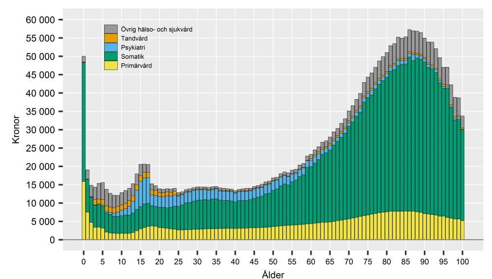 DIAGRAM: Kostnad Hälso och sjukvård 2014 per invånare och ålder.