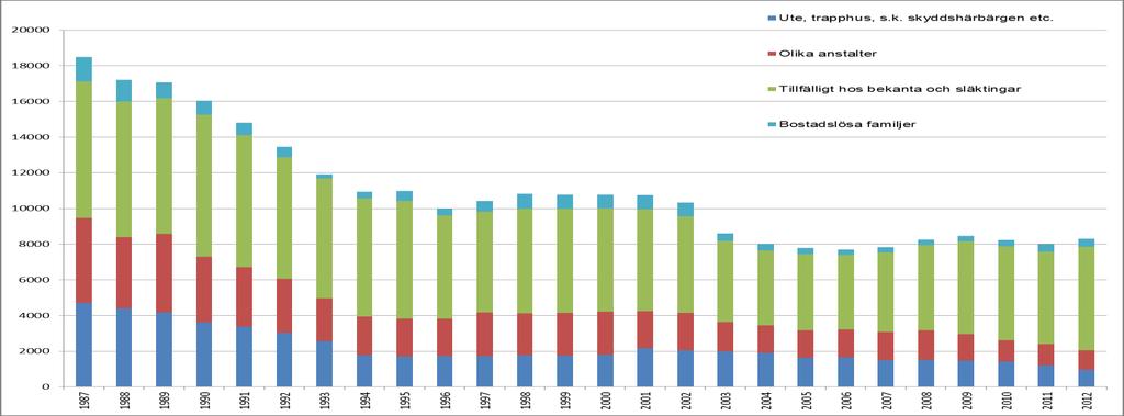 1 BOSTADSLÖSHETEN VÄNDE UPPÅT Enligt ARAs bostadsmarknadsenkät fanns det i slutet av 2012 sammanlagt 7 850 ensamstående personer och 450 familjer i Finland 1.