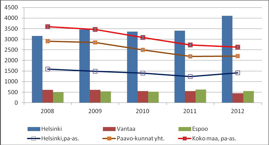 År 2012 ordnade kommunerna bostad åt 3 300 ensamstående och 490 familjer. Mer än 1 100 av dem som fick bostad var långtids.