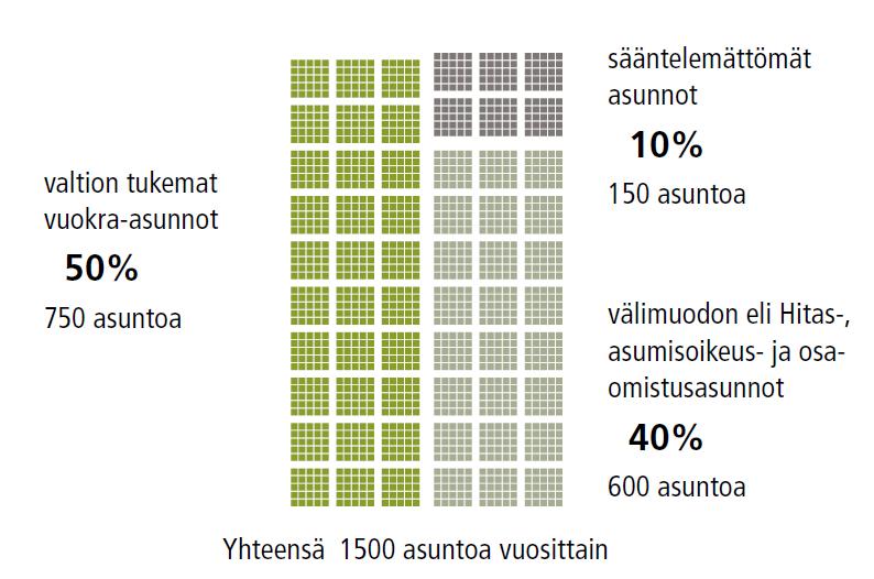 MÅL Sisko Marjamaa Vanliga hyresbostäder med statlig stöd Oreglerade ägarbostäder 150