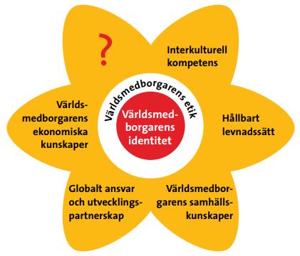 Världsmedborgarens samhälleliga kompetens Världsmedborgaren måste förstå de olika samhällenas verksamhetsprinciper för att kunna agera ansvarsfullt och på ett lösningsinriktat sätt.