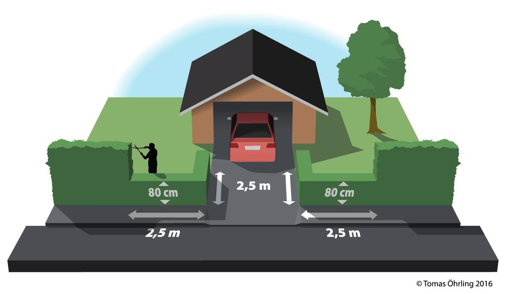 DU SOM HAR HÖRNTOMT Ligger ditt hus vid en gata ska du se till att mur, plank, staket, häck, buskar eller annat siktskymmande föremål inte är högre