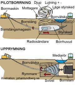 ALTERNATIV ÖVER SICKLA KANAL 1) Styrd borrning. Fortum Värme har låtit genomföra geotekniska undersökningar längs strandkanten till kanalen.