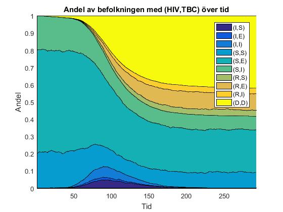 Welch s t-test visar att alla skillnader är signifikanta (p-värde under 0.0001) utom de mellan svanstyngderna 100 och.