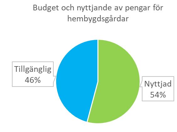 Av de 80 miljoner kronor som finns avsatta specifikt för insatser för hembygdsgårdar så har drygt halva budgeten beslutats.