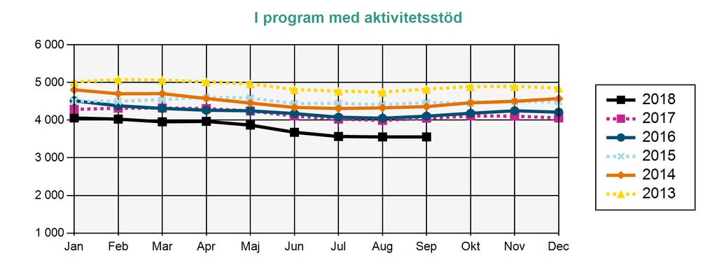 Arbetslösa medlemmar i Akademikernas a-kassa Källa: Arbetsförmedlingen I PROGRAM MED AKTIVITETSSTÖD I PROGRAM MED AKTIVITETSSTÖD Deltar i program och får