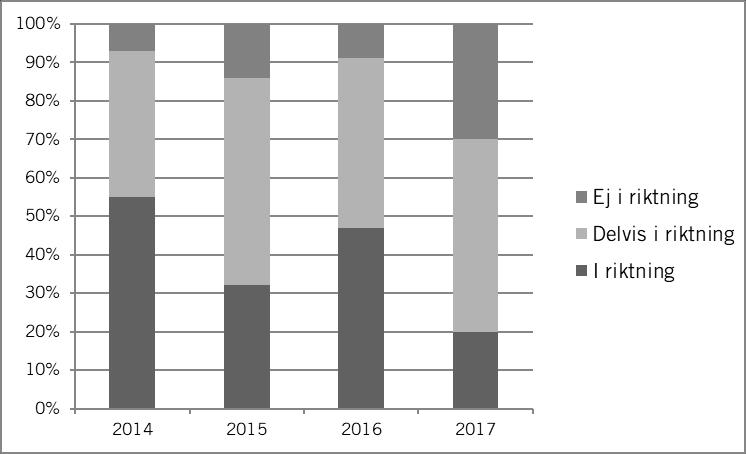 riktning speglar bl.a. tillbakagångar gällande SRHR. Diagram 2.5 Jämställdhet: Utveckling mot förväntat strategiresultat Andel strategimål Källa: Sida, strategirapportering.