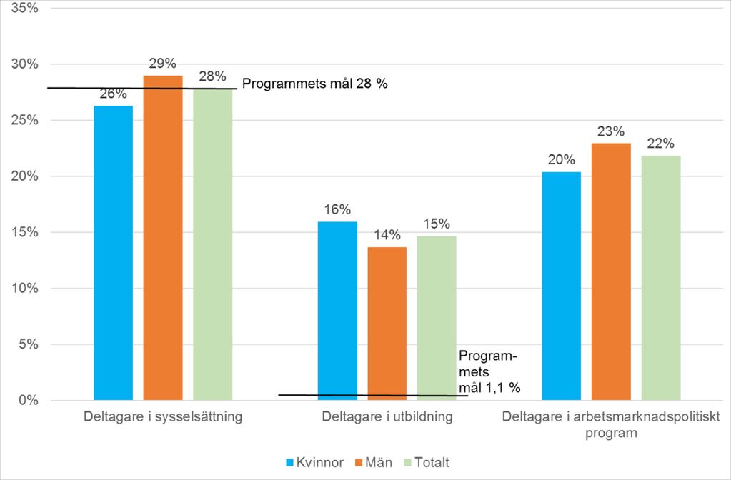 Långsiktiga resultatindikatorer för programområde 2 och 3 Av socialfondsförordningen framgår även att medlemsländerna ska redovisa långsiktiga resultatindikatorer för deltagarna.