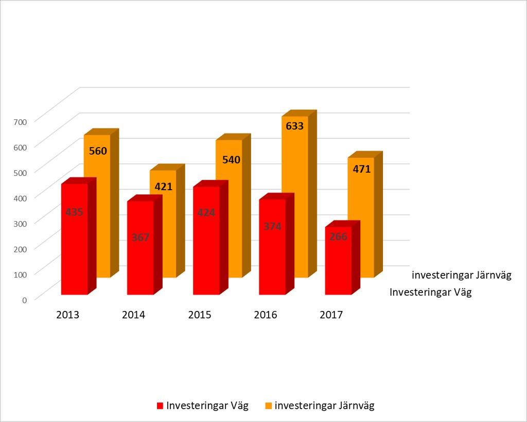 Mnkr Region Nord 737 mnkr, 4 % Nyckeltal investeringar, Region Nord 2013 2014 2015 2016 2017 Antal leverantörer som motsvarar 80 % av volymvärdet Investering väg 6 6 5 5 8 Investering järnväg exkl.