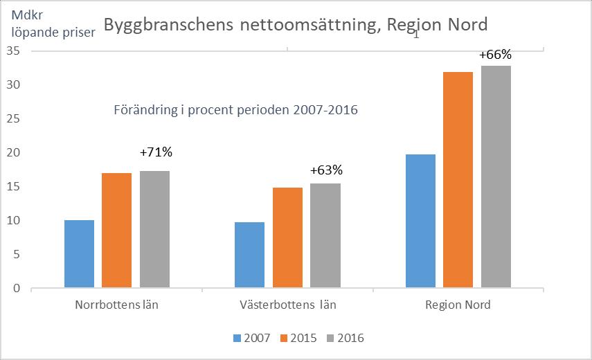 Region Nord- regionala byggmarknaden Norrbottens län Västerbottens län Nettoomsättningen i byggindustrin ökade i Region Nord från ca 20 miljarder 2007 till ca 33 miljarder 2016, en ökning med 66