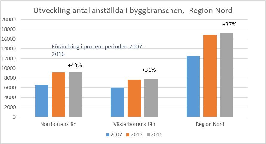 Region Nord- regionala byggmarknaden Under perioden 2007-2016 ökade antalet anställda med 37 procent i regionen (byggindustrin totalt +36