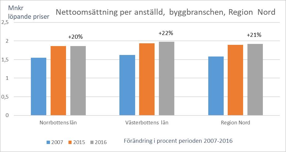 en tioårsperiod ( byggindustrin totalt +26 procent, näringslivet totalt +7 procent) Sammantaget visar de regionala branschnyckeltalen,