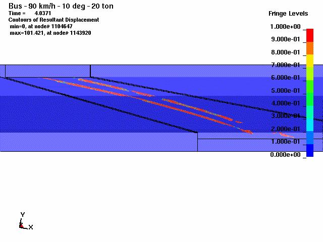 Simulering 2 Avkörning med buss i sidoområde med lutning 1:3, bankhöjd 4 m. Vid släntfot finns ett 0,5 djupt bankdike med ytterslänt 1:2, därutanför plan mark.
