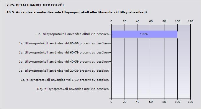 Ja, tillsynsprotokoll användes alltid vid besöken 100% 1 Ja, tillsynsprotokoll användes vid 80-99 procent av