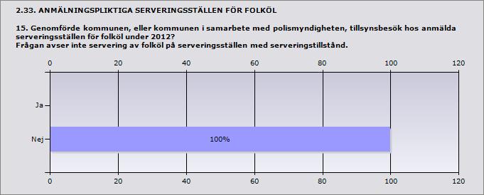 Ja 0% 0 Nej 100% 1 2.32. ANMÄLNINGSPLIKTIGA SERVERINGSSTÄLLEN FÖR FOLKÖL 14.