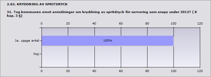 Ja, uppge antal 100% 1 Nej 0% 0 Ja,