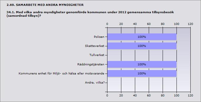 Polisen 100% 1 Skatteverket 100% 1