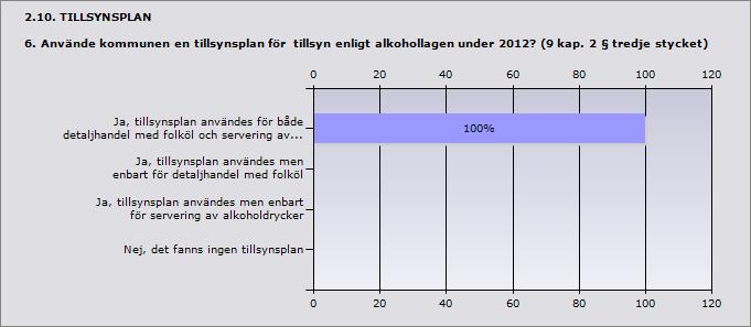 Ja, tillsynsplan användes för både detaljhandel med folköl och 100% 1 servering av alkoholdrycker Ja, tillsynsplan användes men