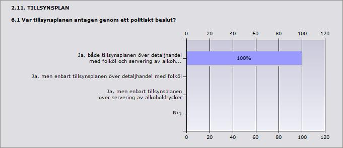 ingen tillsynsplan 0% 0 Ja, både tillsynsplanen över detaljhandel med folköl och servering 100% 1 av alkoholdrycker Ja, men