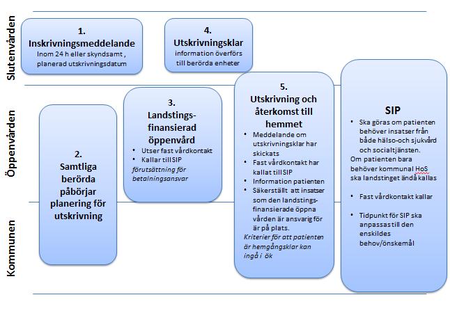 Ansvarsfördelning mellan olika aktörer i utskrivningsprocessen 2 Parternas åtagande Nedan beskrivs de olika parternas åtaganden enligt den nya lagen om samverkan vid utskrivning från sluten hälso-