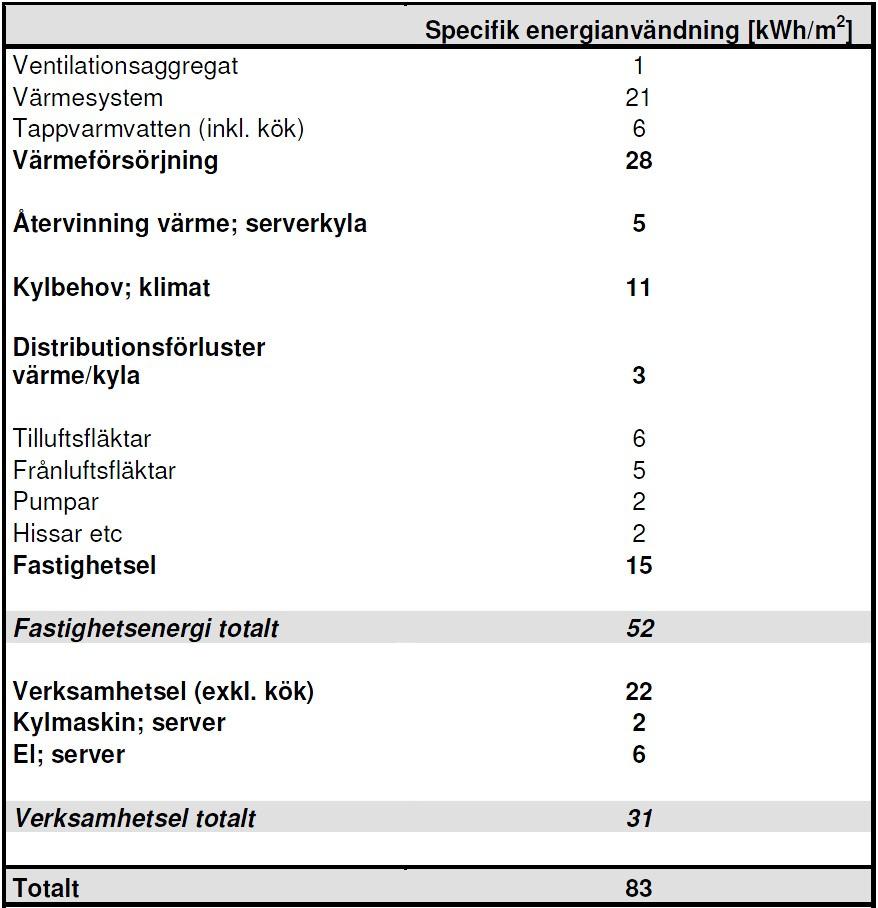 Projektfakta Byggnadsår: 2009-2010 Verksamhet: Kontor Yta: Ca.