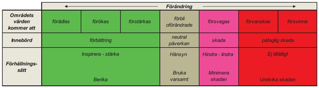 Riksantikvarieämbetet (RAÄ) har tagit fram en handbok i hur man bör analysera och bedöma åtgärder inom områden för 3 kap 6 miljöbalken.