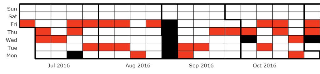 maintenance demand Resource capacity Determine zone capacity impact Objective Minimise capacity