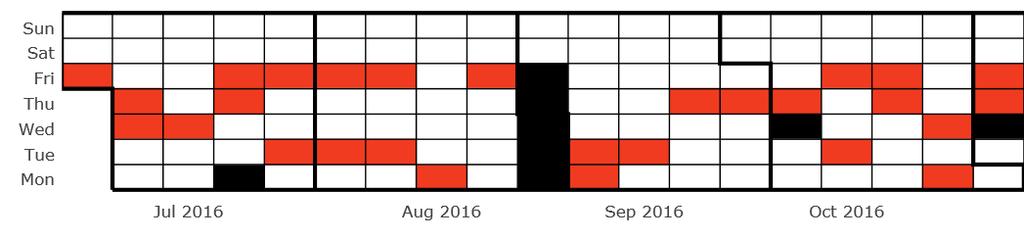 maintenance demand Resource capacity Determine zone capacity impact Objective Minimise capacity