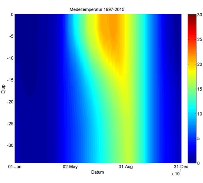 För att illustrera hur temperaturen ser ut i hela profilen visas den modellerade temperaturen för alla djup under ett normalår (Figur 9).