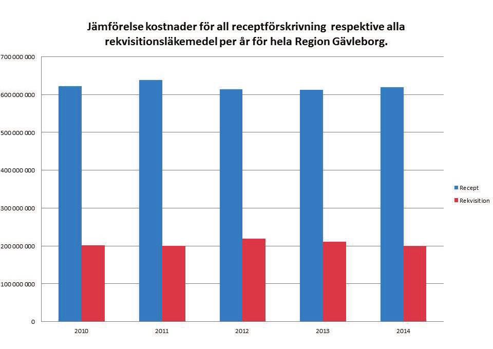 Läkemedelskostnader Utveckling av läkemedels Kostnaderna för läkemedel är en tung post i regionens budget och vi står inför stora utmaningar.