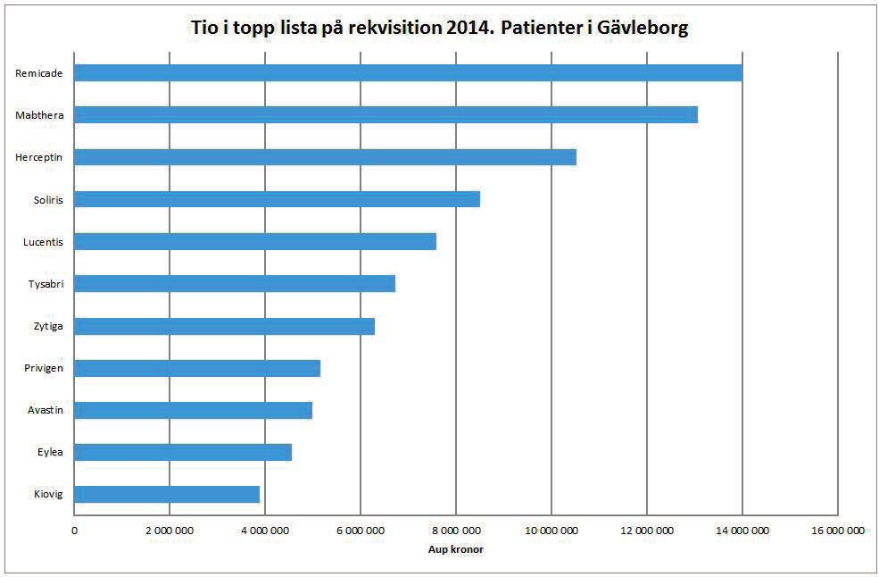 ❿ Forts Läkemedelskostnader 10 I TOPPLISTA SLUTENVÅRD Slutenvårdens receptförskrivning domineras av kostnaderna för de biologiska läkemedlen.