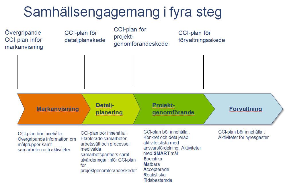 8 Figur 5 Skanskas kontorsutvecklingsprojekt sker i fyra faser. En CCI plan med relevanta aktiviteter skall upprättas för varje skede i projektet.