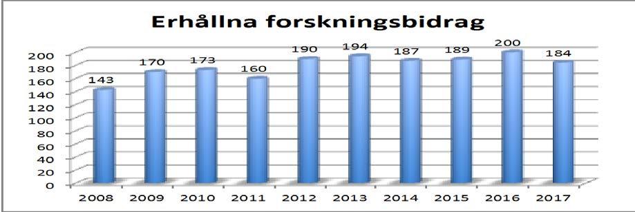 Sid 14 (49) Diagram 4.2.2 visar utvecklingen av erhållna forskningsbidrag de senaste tio åren av samtliga externa anslagsgivare. Diagram 4.2.2: Erhållna bidrag, mnkr 2008 2017 De erhållna externa forskningsbidragen minskade 2017 med 8 procent jämfört med föregående år.