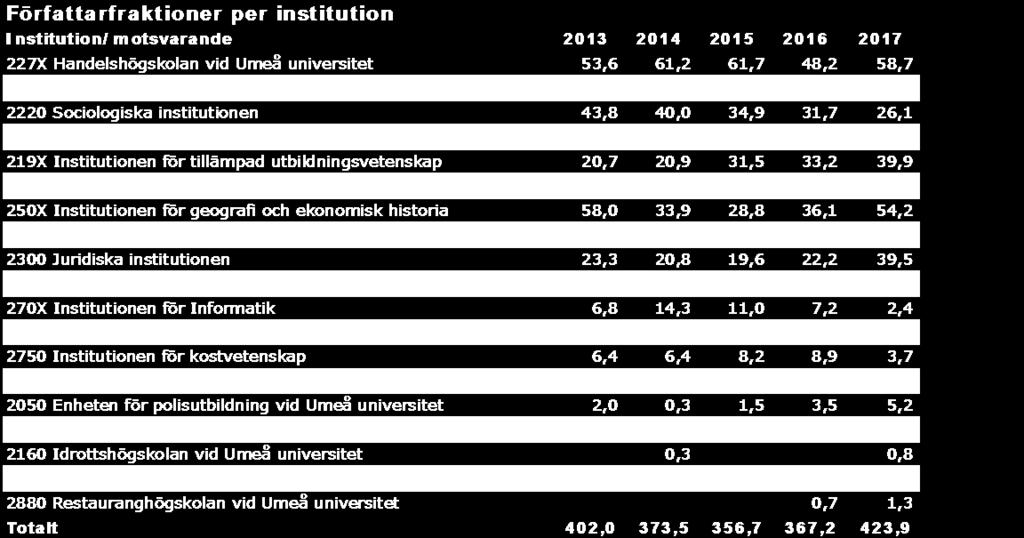 Sid 16 (49) Tabell. Antal författarfraktioner perioden 2013 2017 per institution/enhet 4.