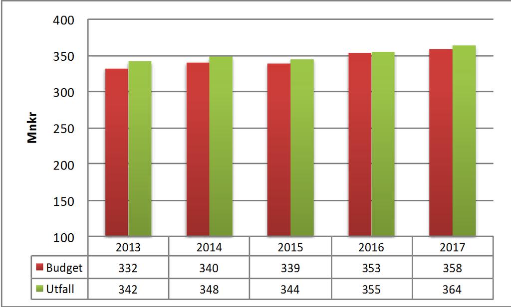 Sid 23 (49) Utbildningsuppdraget/takbeloppet för fakulteten år 2017 uppgick till 358,4 mnkr, utfallet för 2017 slutade på 363,2 mnkr, vilket innebär en överproduktion på 4,8 mnkr (1,3 %).