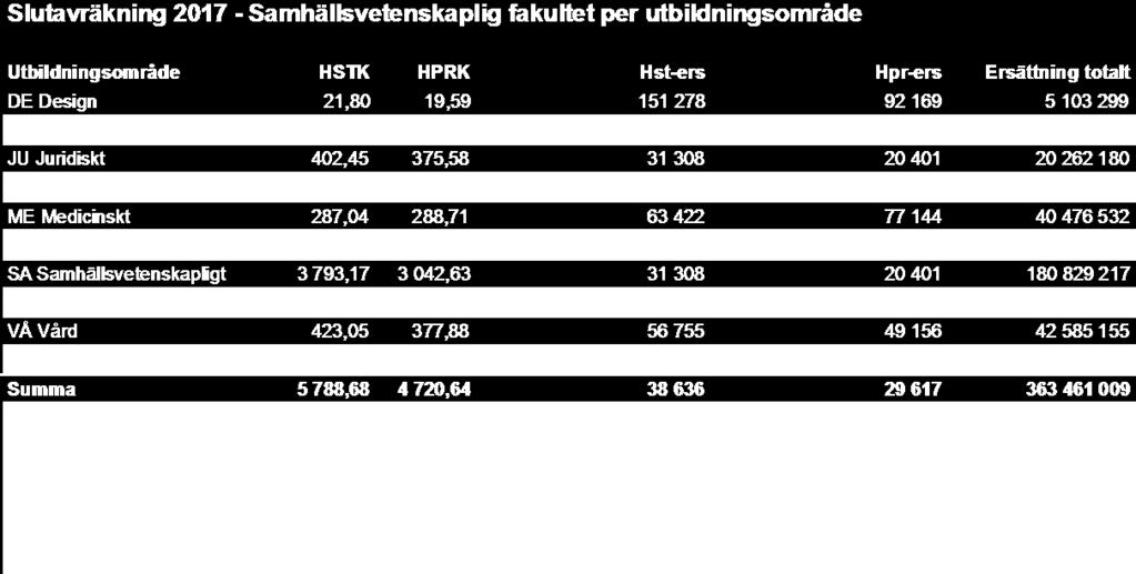 Senast fakulteten fick återbetala en del av takbeloppet var år 2008 då 1,9 mnkr återbetalades. Diagram.