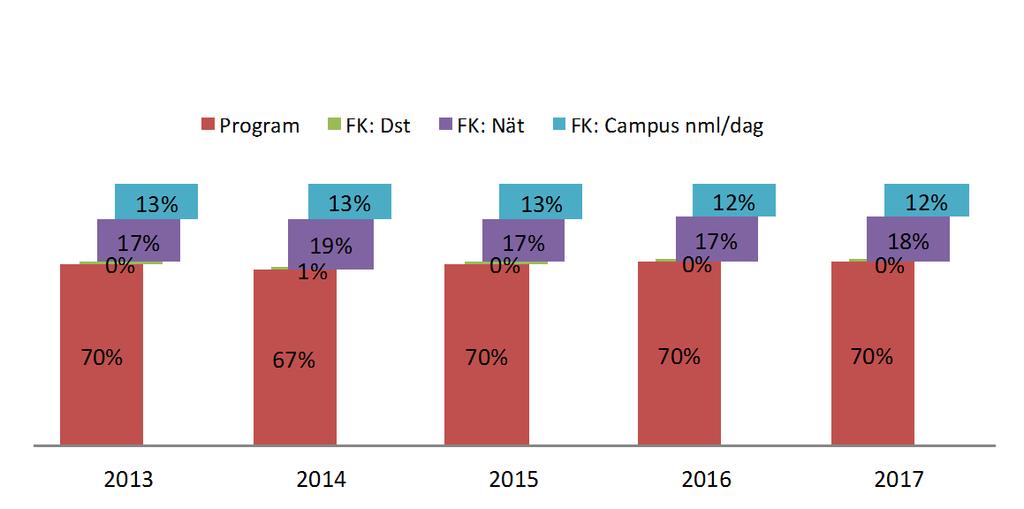 Skillnaden på genomströmning är påfallande då man jämför kurser på campus (88 %) och kurser på distans (56 %). Prestationsgraden för kvinnor uppgick år 2017 till 83 % (jmf män 79 %).