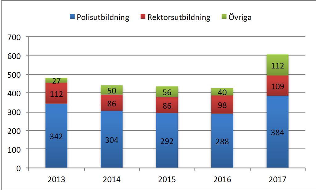 Sid 30 (49) Diagram. Intäkter och kostnader (totalt Samhällsvetenskaplig fakultet Vhet 13) Diagram. Antal registrerade helårsstudenter i Ladok perioden 2013-2017 (Uppdragsutbildning) 6.