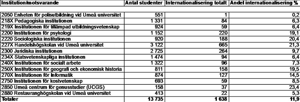 Sid 32 (49) Implementeringen av av systemet påbörjades under 2017, efter omfattande dialog med prefekter, studierektorer, programsamordnare, studie-/programvägledare och studieadministratörer.